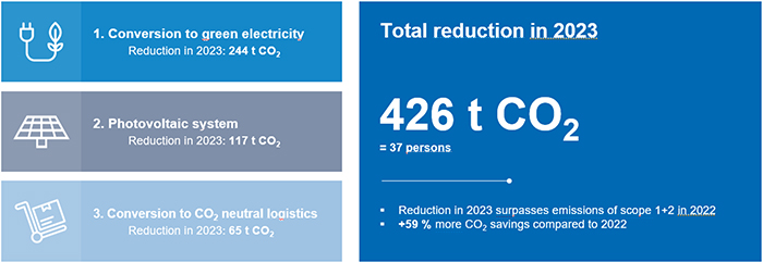 In 2023, Janitza was able to save 426 tonnes of CO2