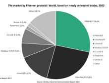More than a quarter of all Ethernet protocols are realized with Profinet