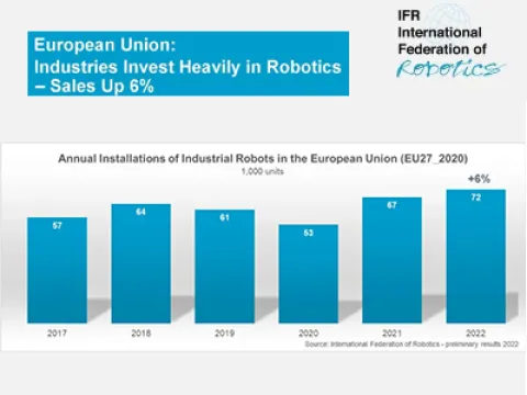 Robotics sales to grow six percent in EU in 2022